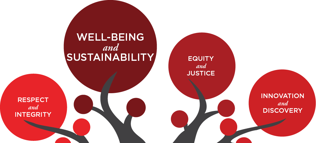 Core Values Tree Graphic Highlighting Well-Being and Sustainability